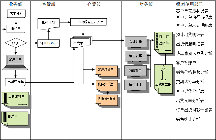 erp世界杯官网-世界杯(中国)一站式服务官网
实施前要做好基础管理